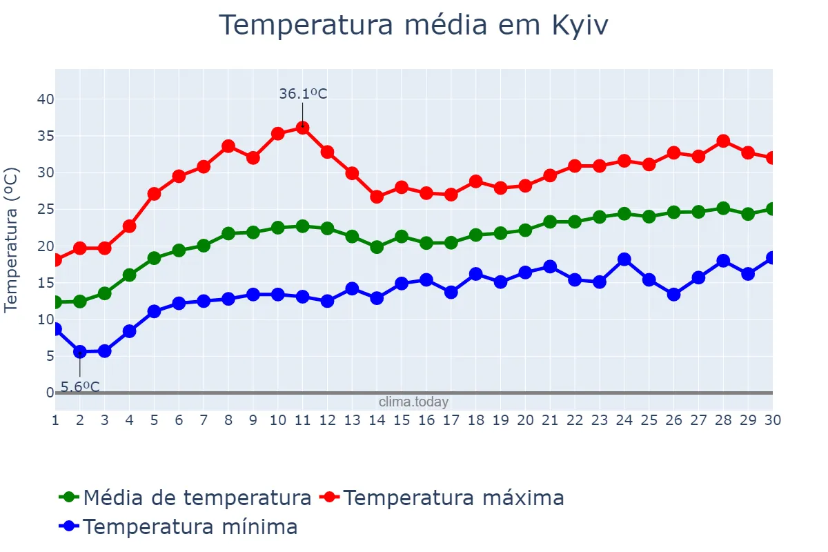 Temperatura em junho em Kyiv, Kyyiv, Misto, UA