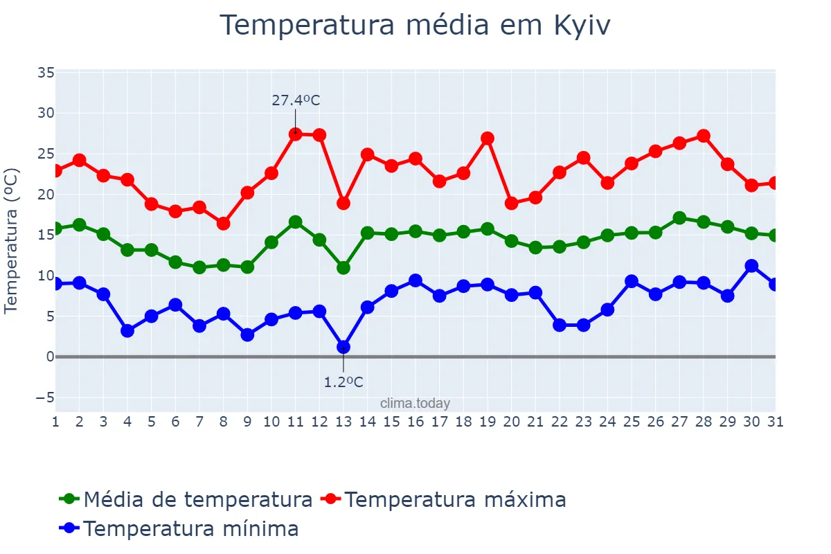 Temperatura em maio em Kyiv, Kyyiv, Misto, UA