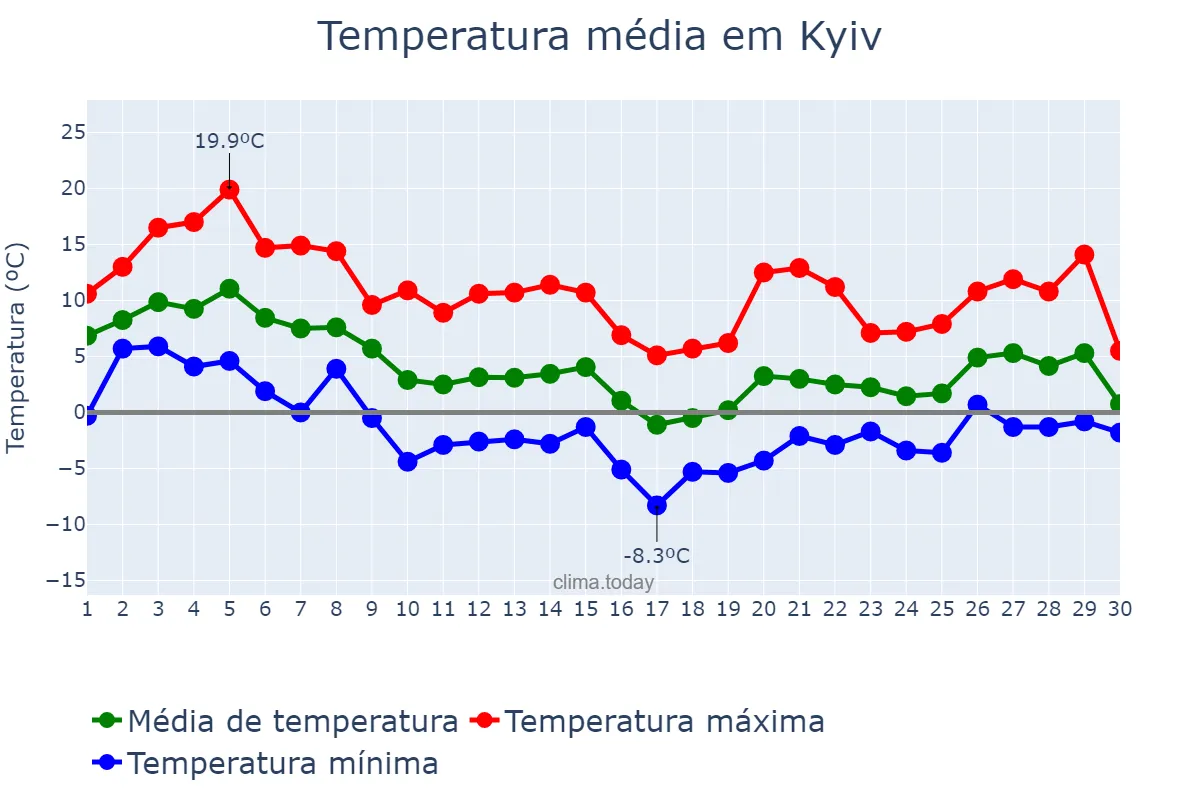 Temperatura em novembro em Kyiv, Kyyiv, Misto, UA