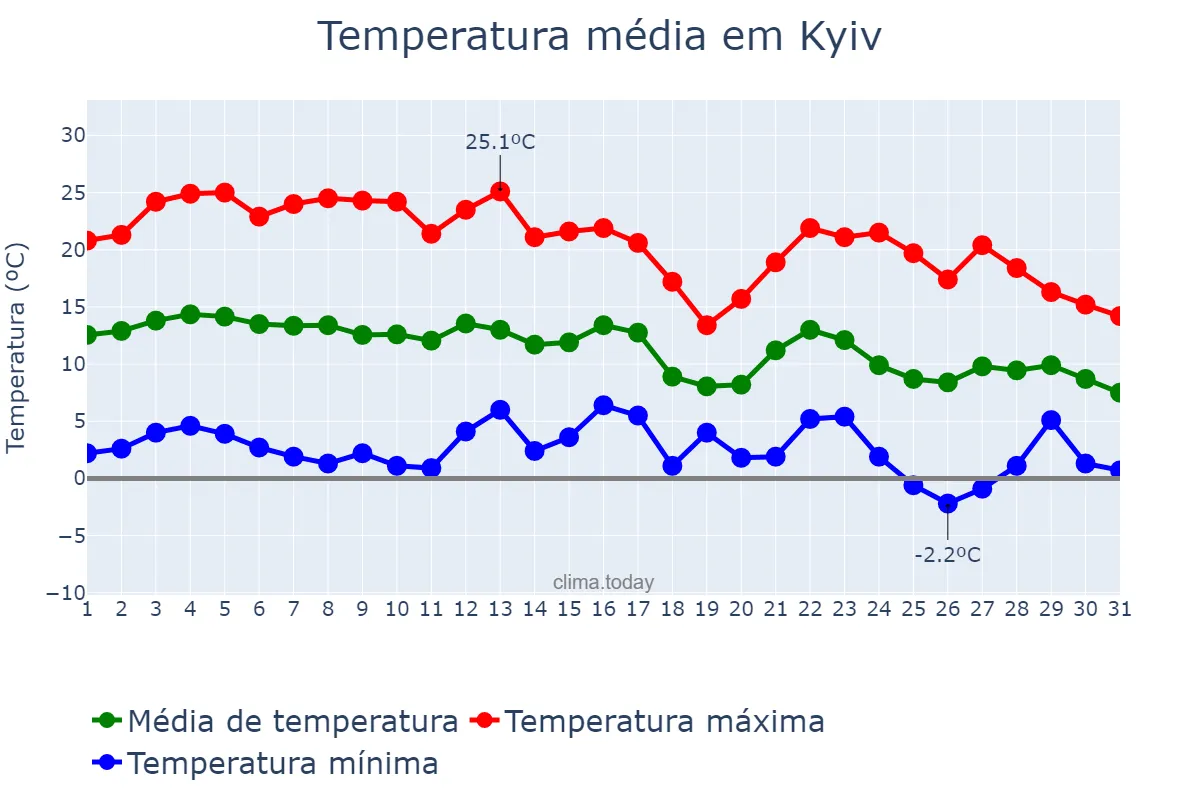 Temperatura em outubro em Kyiv, Kyyiv, Misto, UA