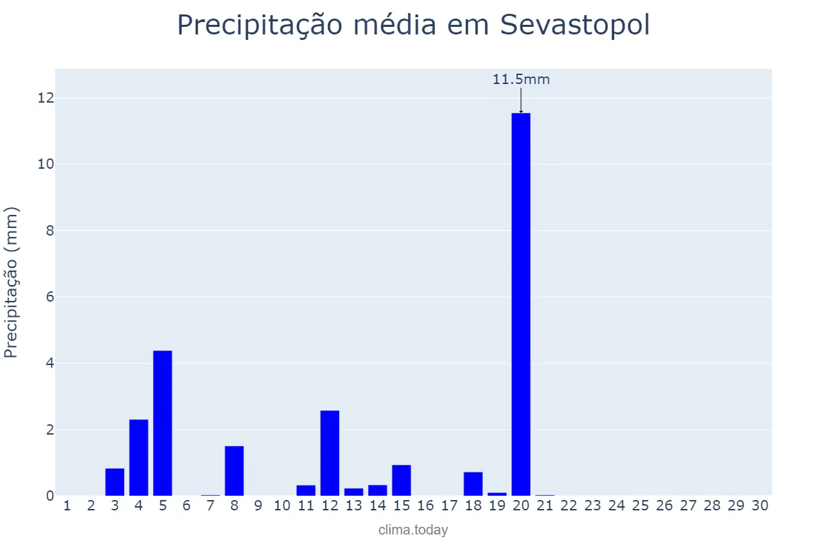 Precipitação em abril em Sevastopol, Sevastopol’, Misto, UA