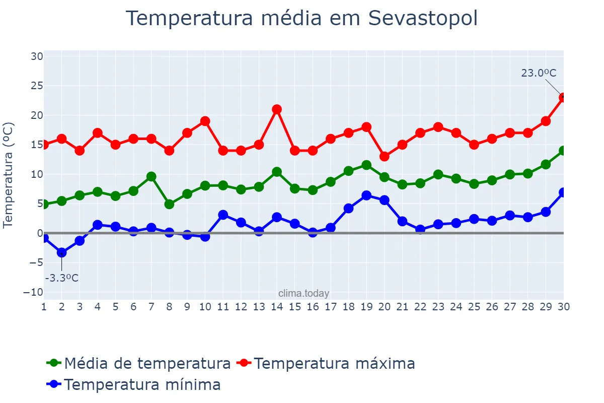 Temperatura em abril em Sevastopol, Sevastopol’, Misto, UA