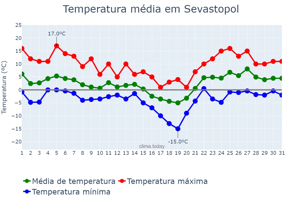 Temperatura em janeiro em Sevastopol, Sevastopol’, Misto, UA