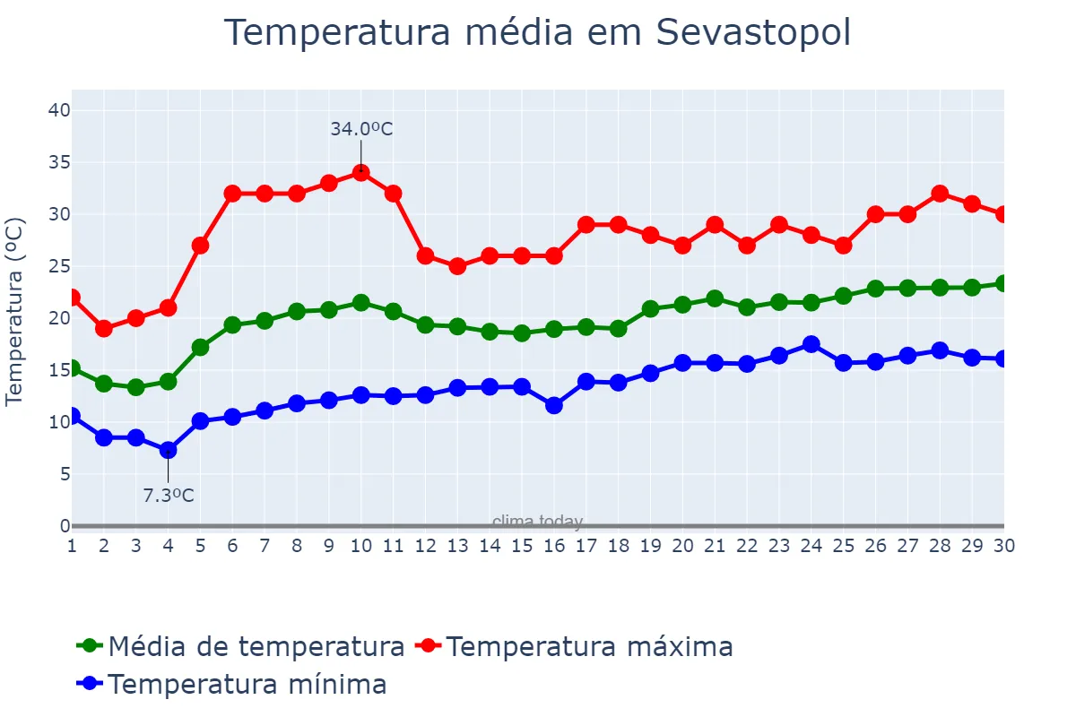 Temperatura em junho em Sevastopol, Sevastopol’, Misto, UA