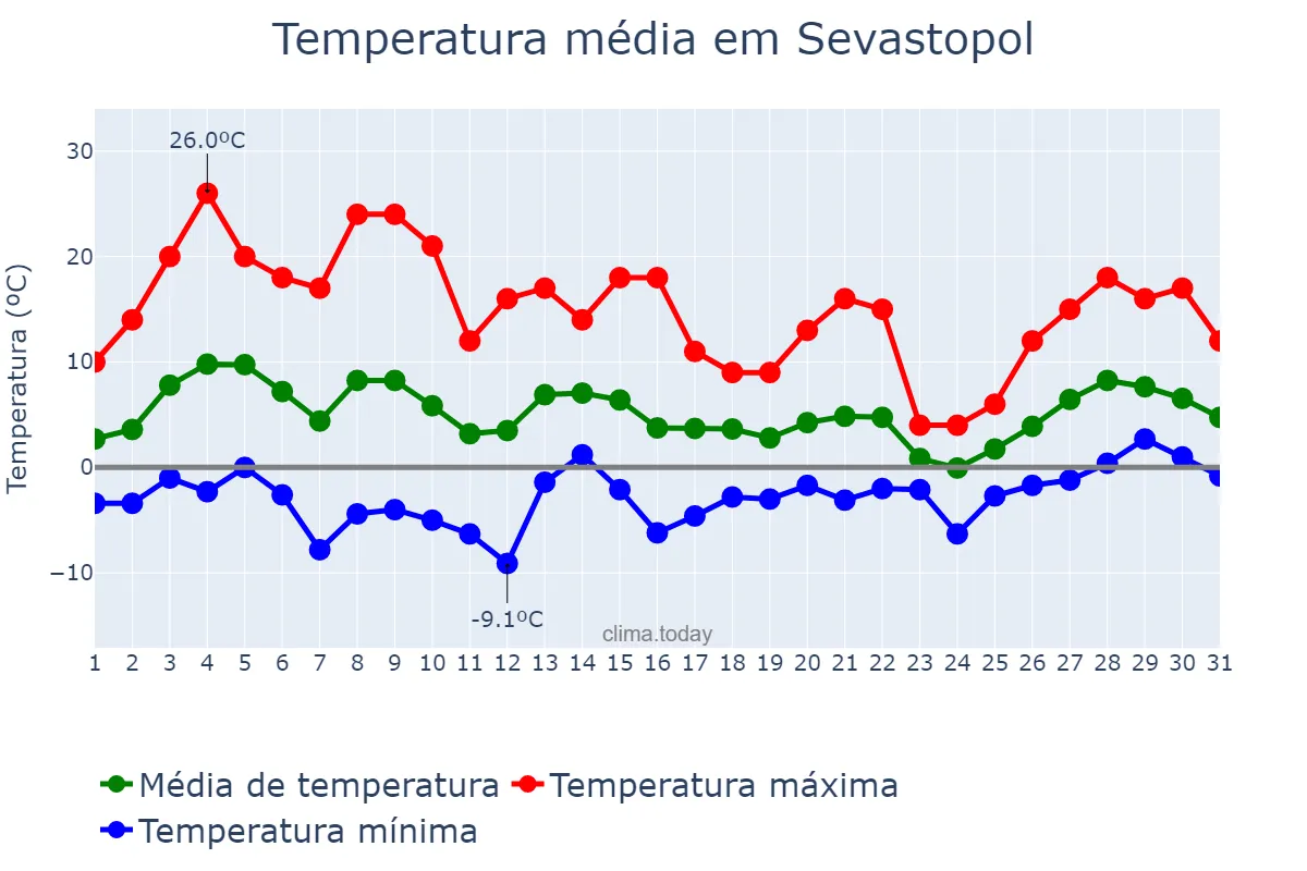 Temperatura em marco em Sevastopol, Sevastopol’, Misto, UA
