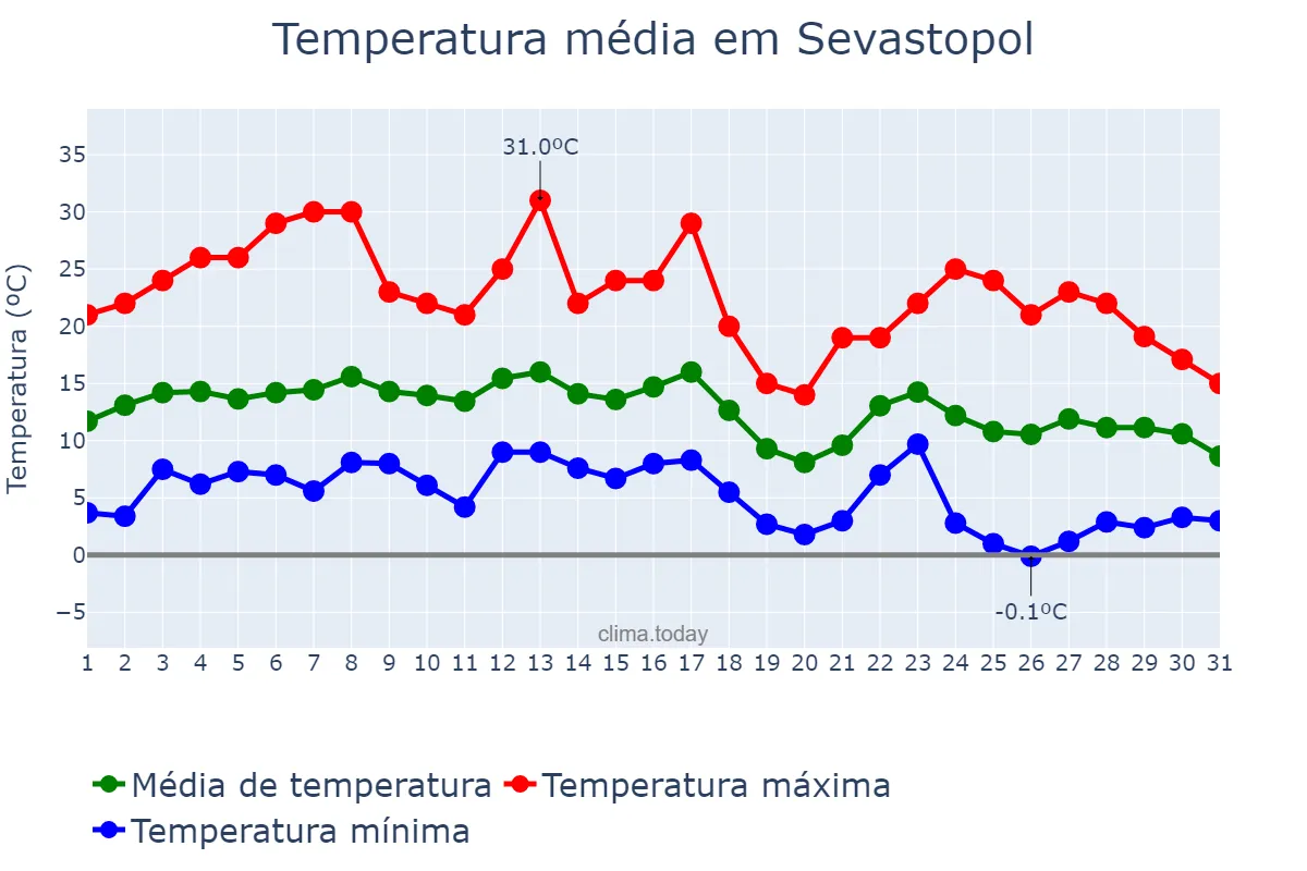 Temperatura em outubro em Sevastopol, Sevastopol’, Misto, UA