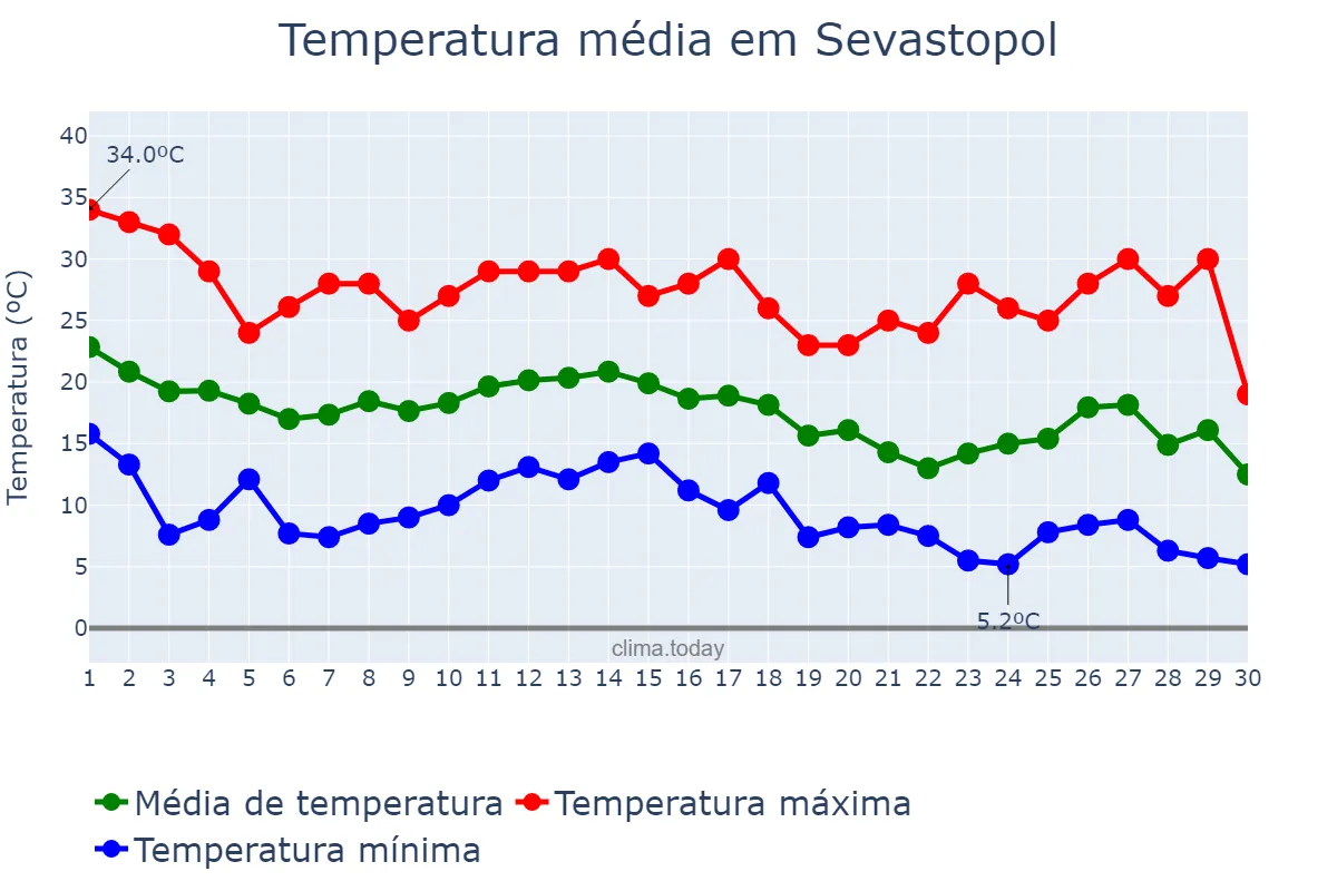 Temperatura em setembro em Sevastopol, Sevastopol’, Misto, UA
