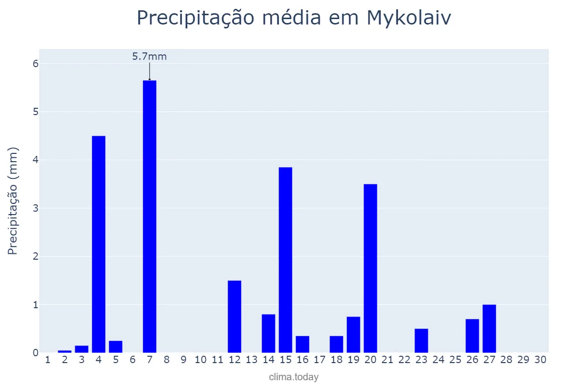 Precipitação em abril em Mykolaiv, Mykolayivs’ka Oblast’, UA