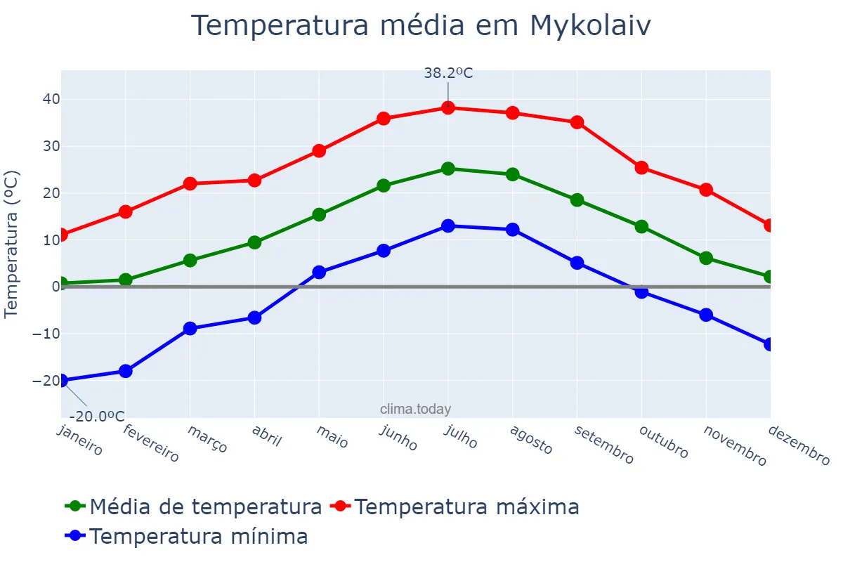 Temperatura anual em Mykolaiv, Mykolayivs’ka Oblast’, UA