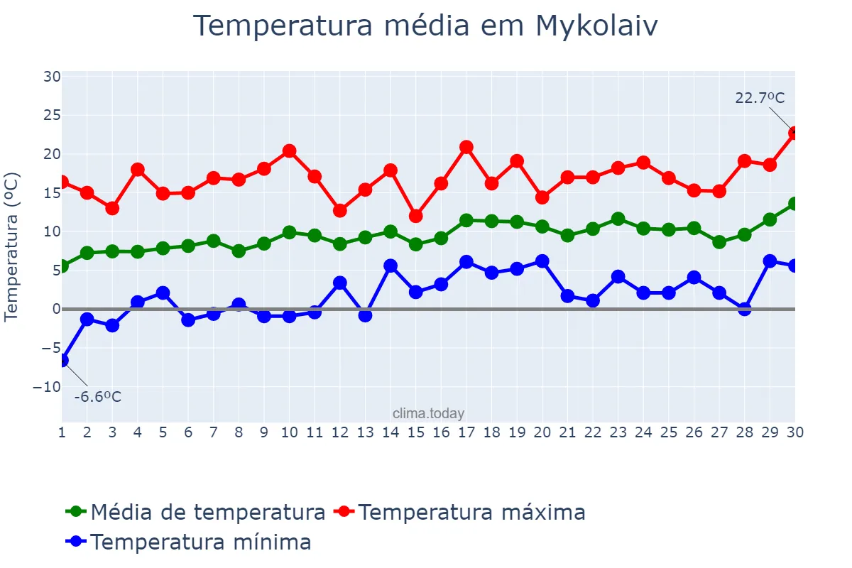 Temperatura em abril em Mykolaiv, Mykolayivs’ka Oblast’, UA