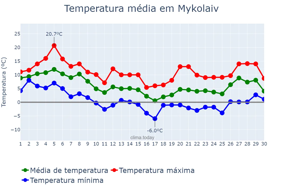 Temperatura em novembro em Mykolaiv, Mykolayivs’ka Oblast’, UA