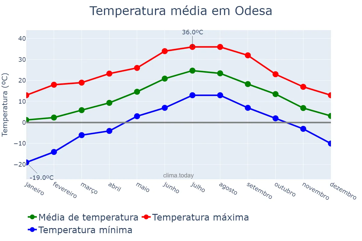Temperatura anual em Odesa, Odes’ka Oblast’, UA