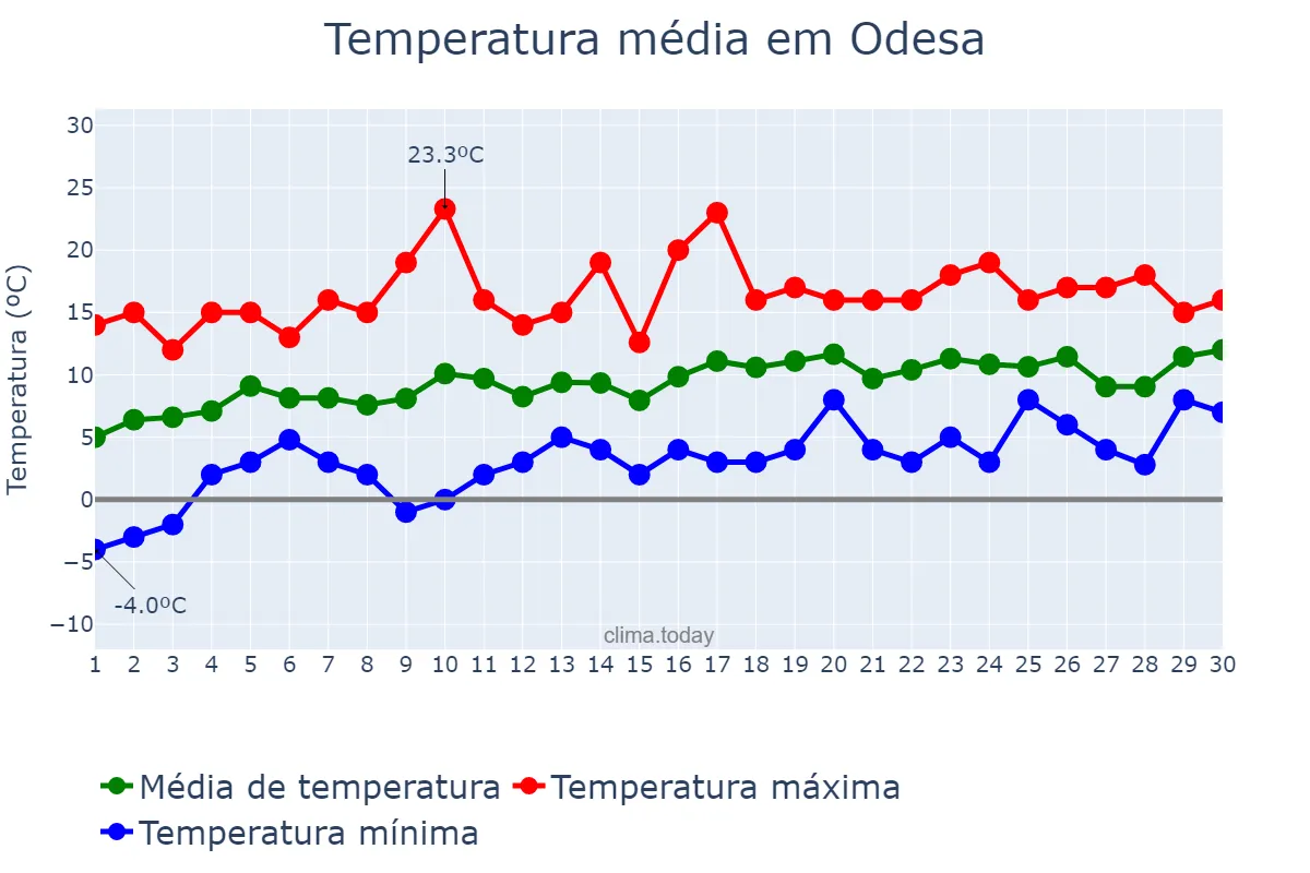 Temperatura em abril em Odesa, Odes’ka Oblast’, UA