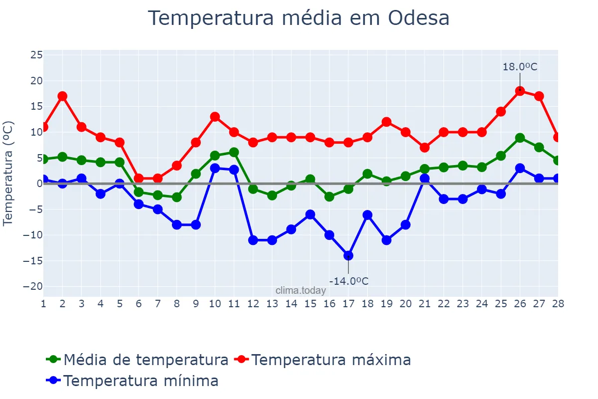 Temperatura em fevereiro em Odesa, Odes’ka Oblast’, UA
