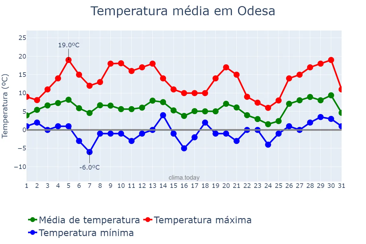 Temperatura em marco em Odesa, Odes’ka Oblast’, UA