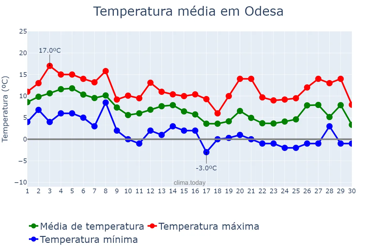 Temperatura em novembro em Odesa, Odes’ka Oblast’, UA
