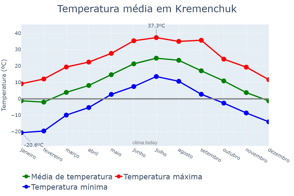 Temperatura anual em Kremenchuk, Poltavs’ka Oblast’, UA