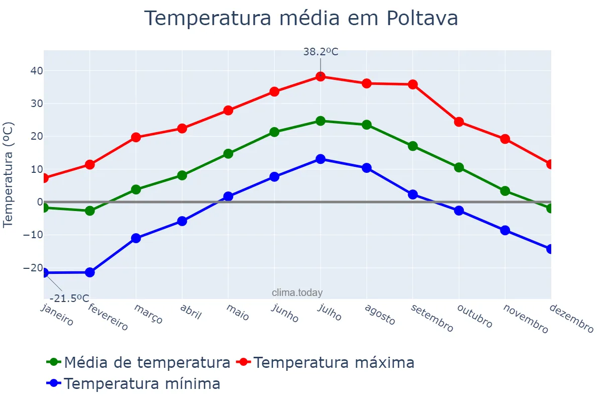 Temperatura anual em Poltava, Poltavs’ka Oblast’, UA