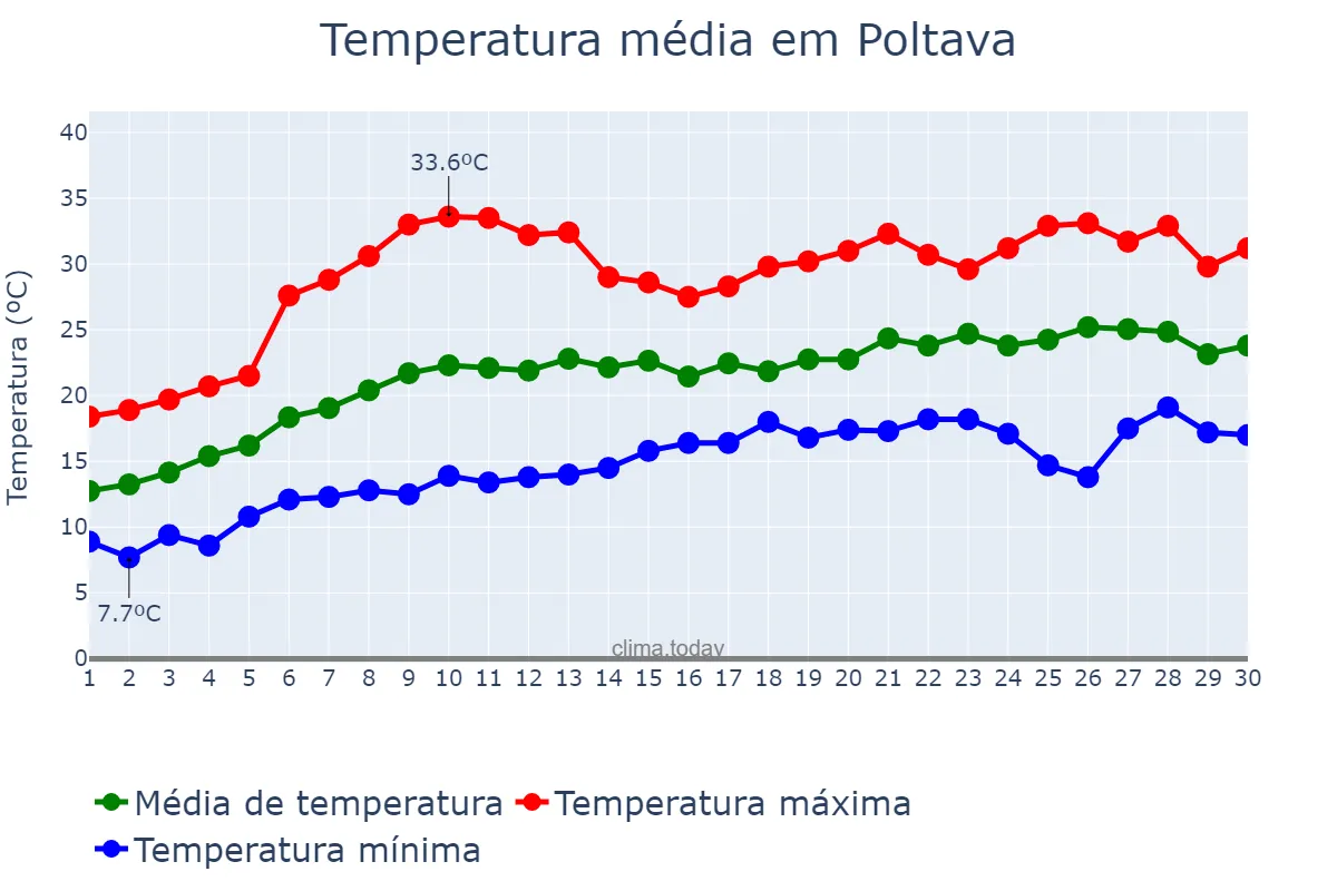 Temperatura em junho em Poltava, Poltavs’ka Oblast’, UA