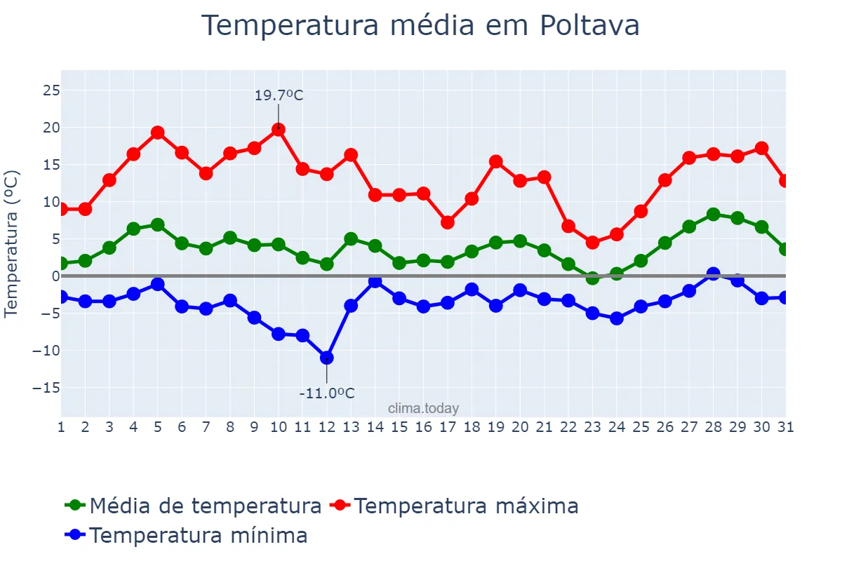 Temperatura em marco em Poltava, Poltavs’ka Oblast’, UA