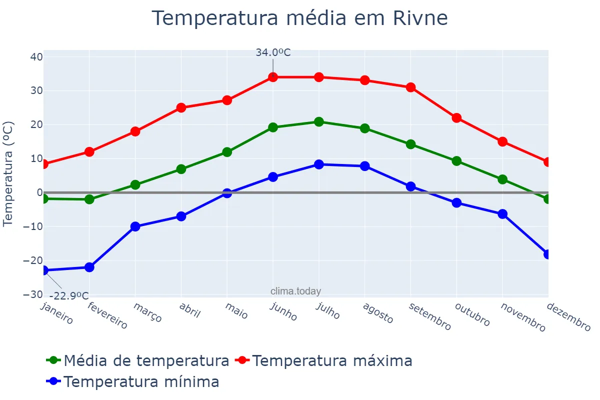 Temperatura anual em Rivne, Rivnens’ka Oblast’, UA