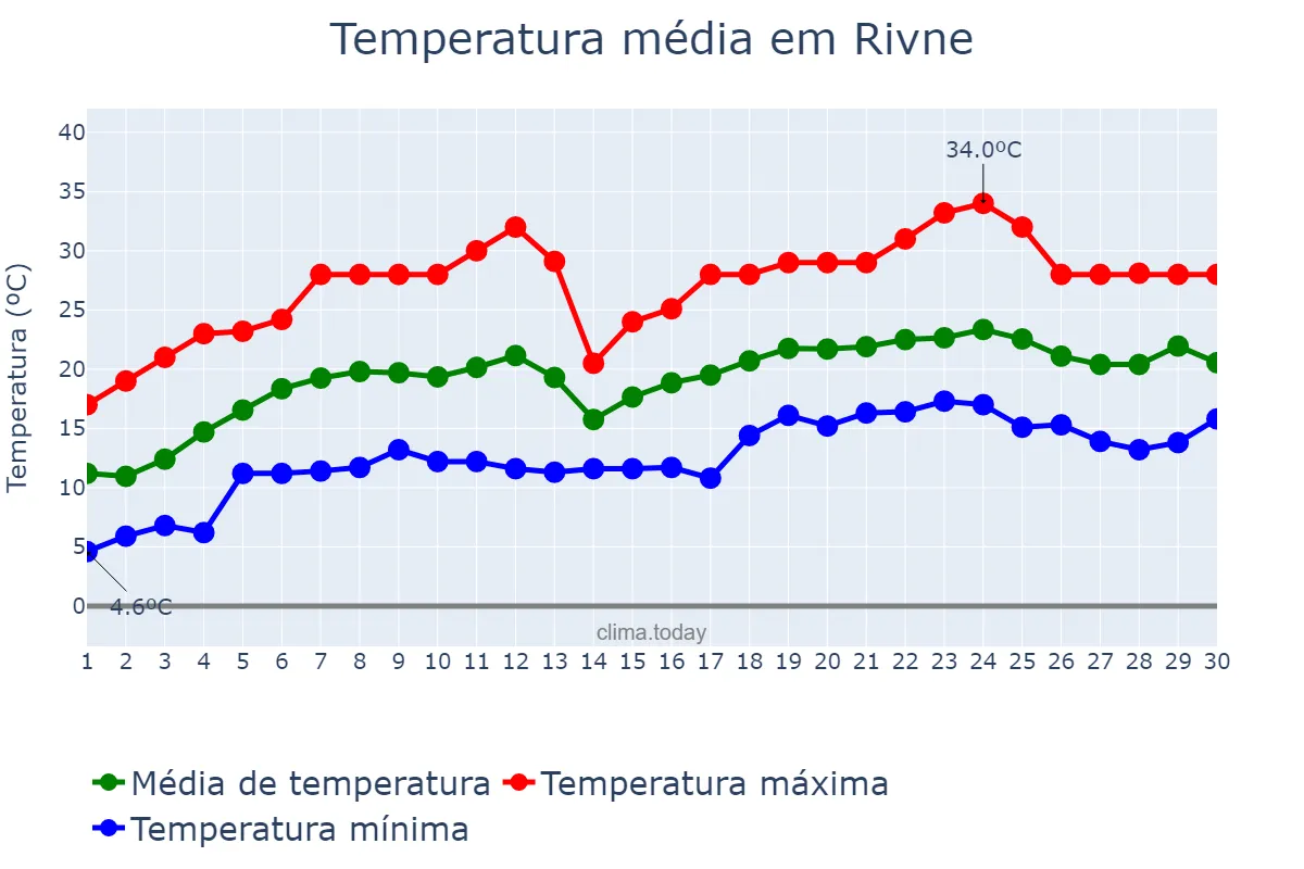 Temperatura em junho em Rivne, Rivnens’ka Oblast’, UA
