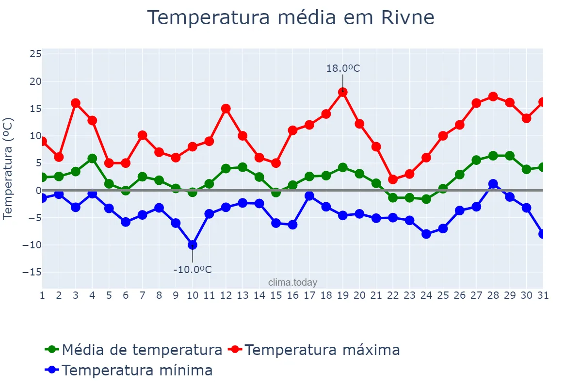 Temperatura em marco em Rivne, Rivnens’ka Oblast’, UA