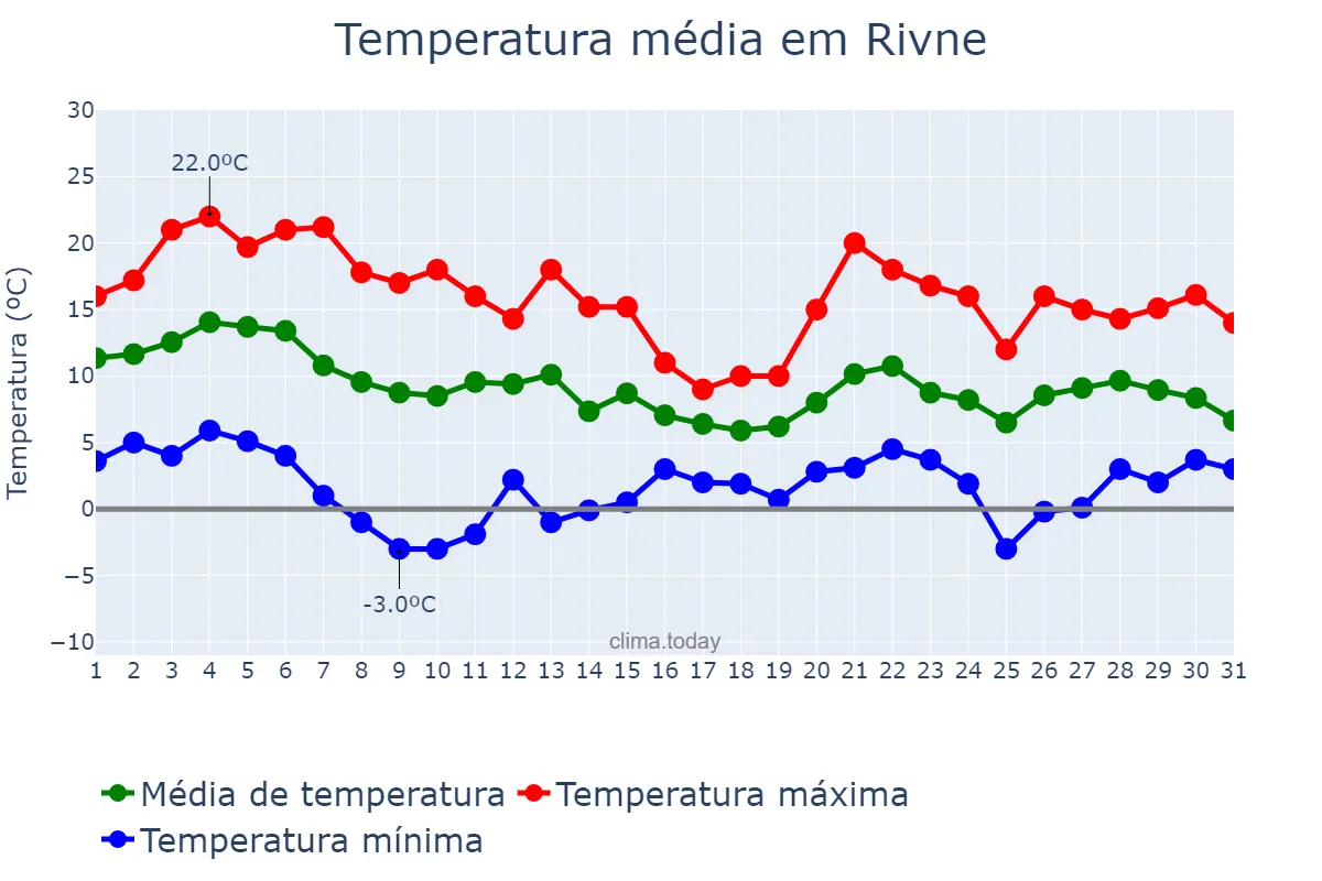 Temperatura em outubro em Rivne, Rivnens’ka Oblast’, UA