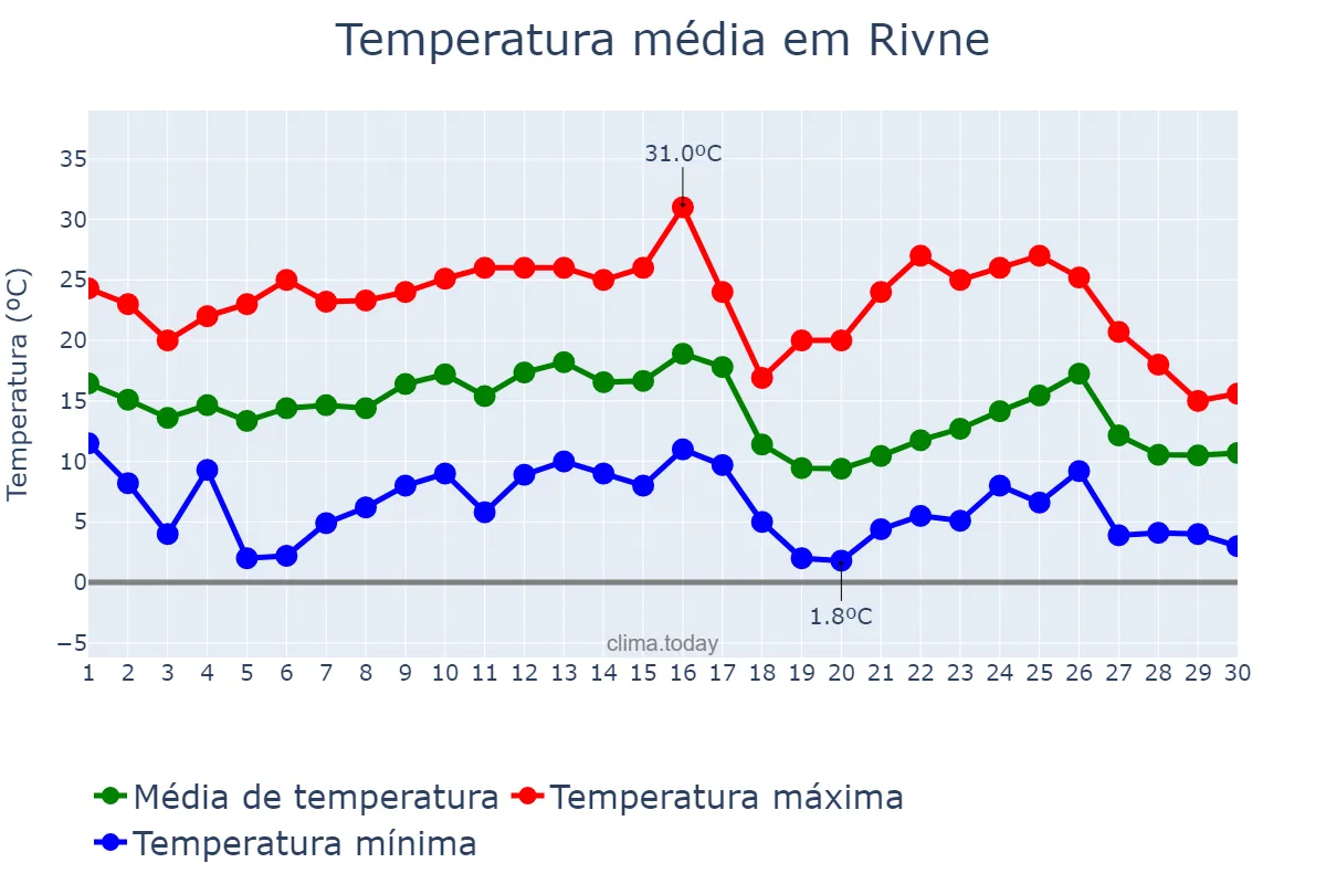 Temperatura em setembro em Rivne, Rivnens’ka Oblast’, UA
