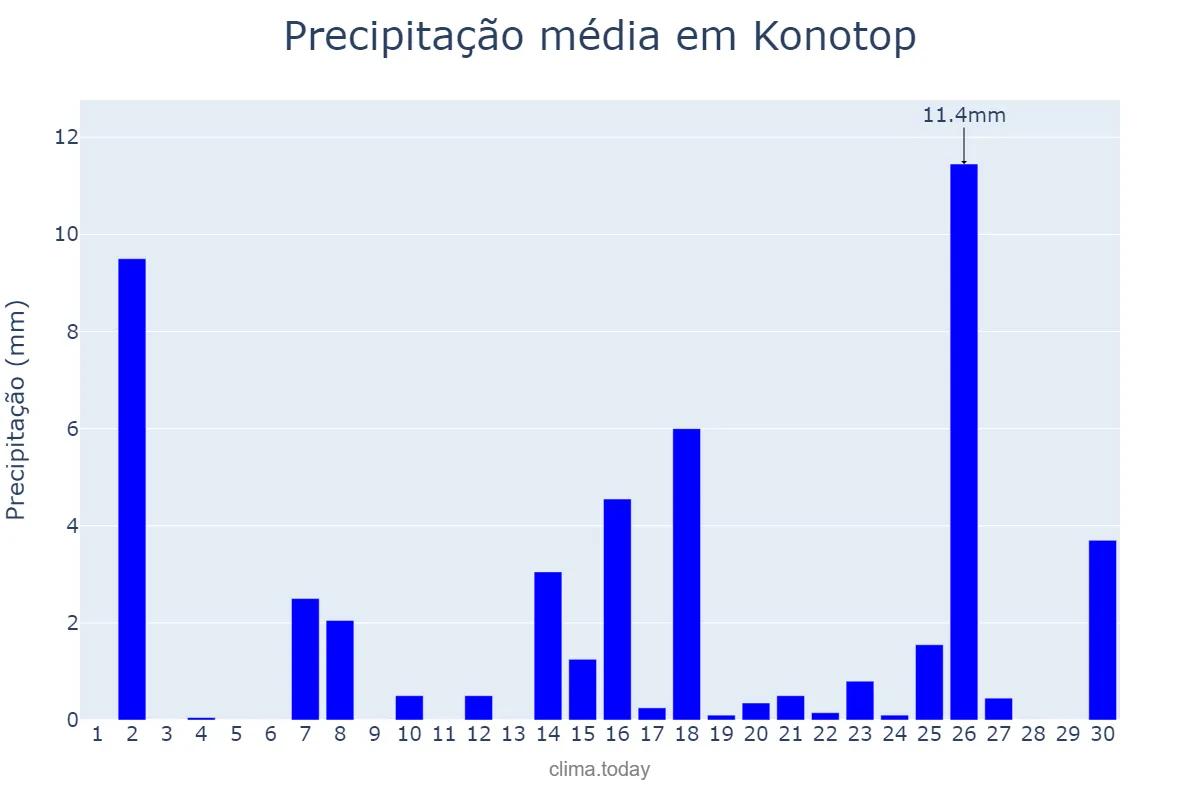 Precipitação em abril em Konotop, Sums’ka Oblast’, UA