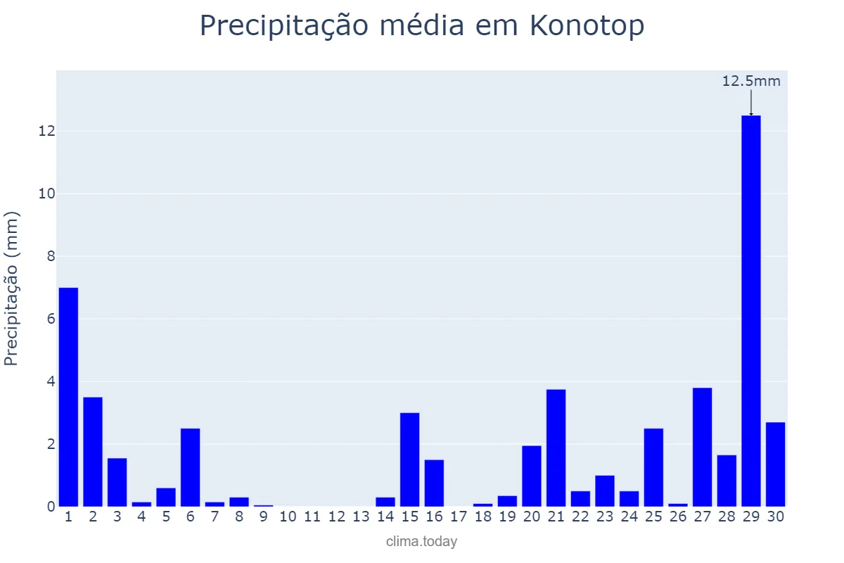 Precipitação em novembro em Konotop, Sums’ka Oblast’, UA