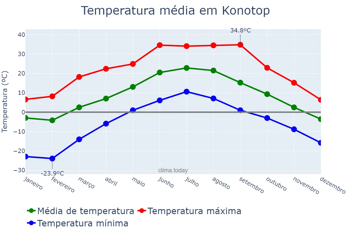 Temperatura anual em Konotop, Sums’ka Oblast’, UA
