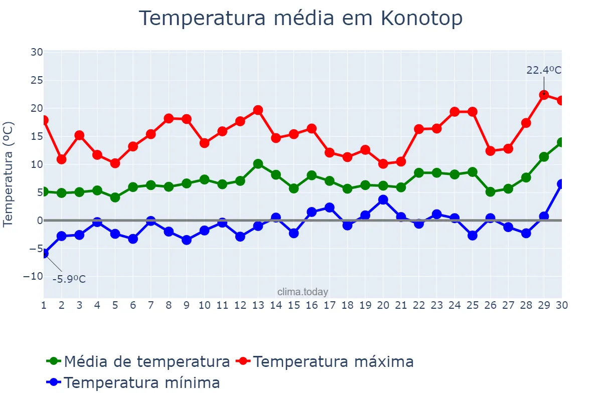 Temperatura em abril em Konotop, Sums’ka Oblast’, UA