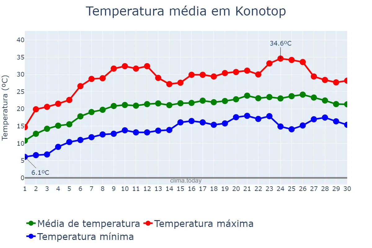 Temperatura em junho em Konotop, Sums’ka Oblast’, UA