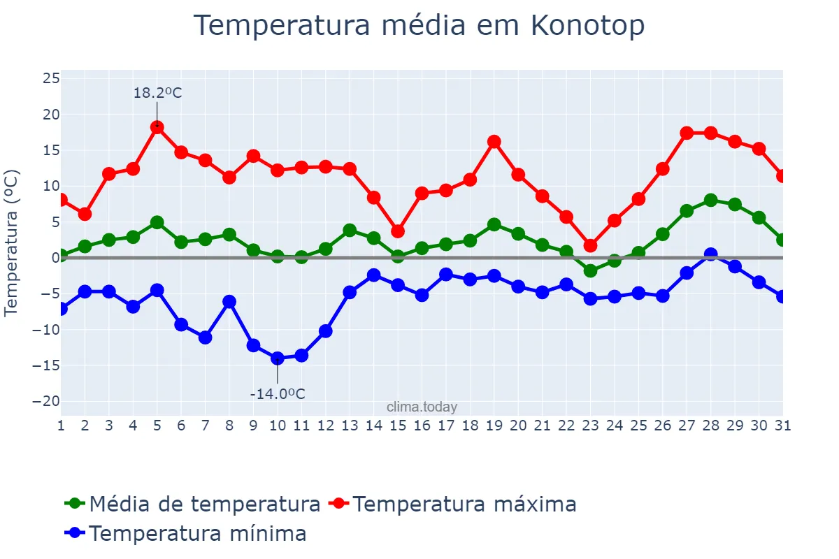 Temperatura em marco em Konotop, Sums’ka Oblast’, UA