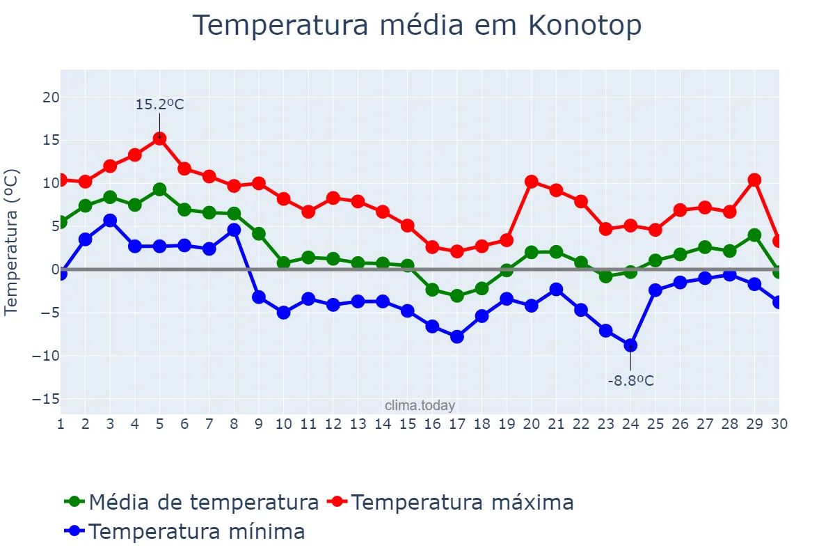Temperatura em novembro em Konotop, Sums’ka Oblast’, UA