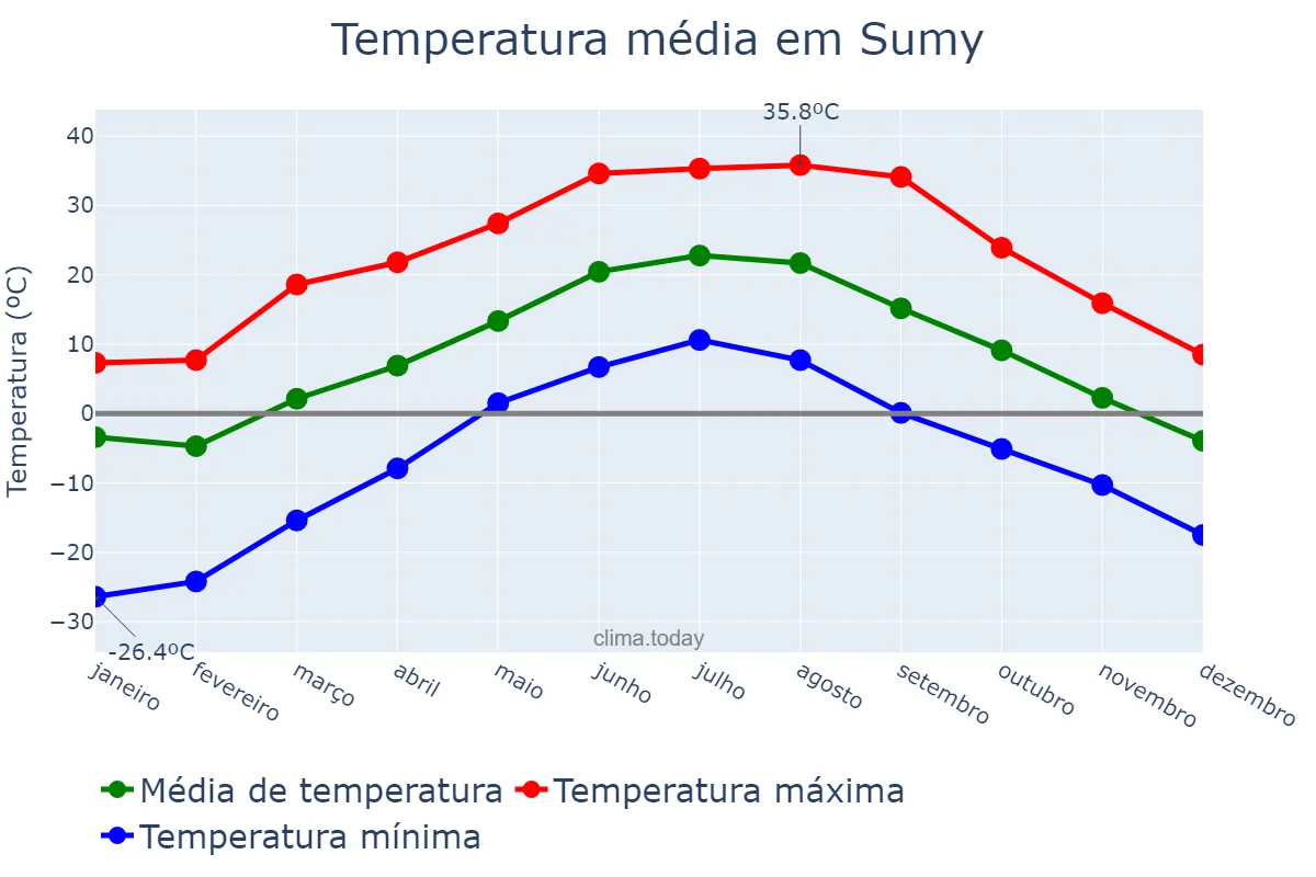 Temperatura anual em Sumy, Sums’ka Oblast’, UA
