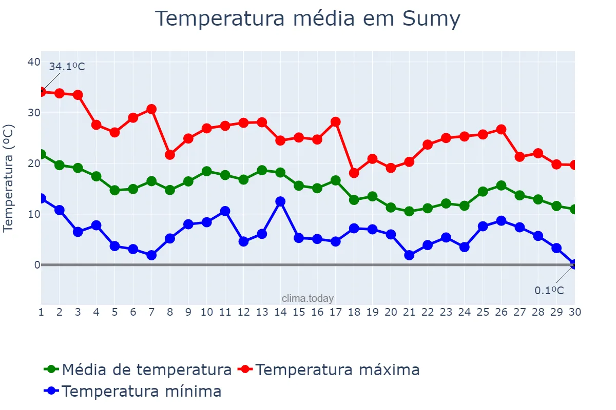 Temperatura em setembro em Sumy, Sums’ka Oblast’, UA