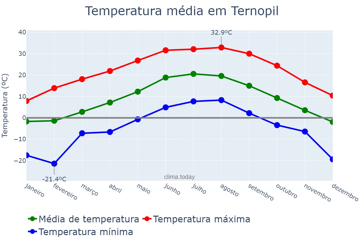 Temperatura anual em Ternopil, Ternopil’s’ka Oblast’, UA