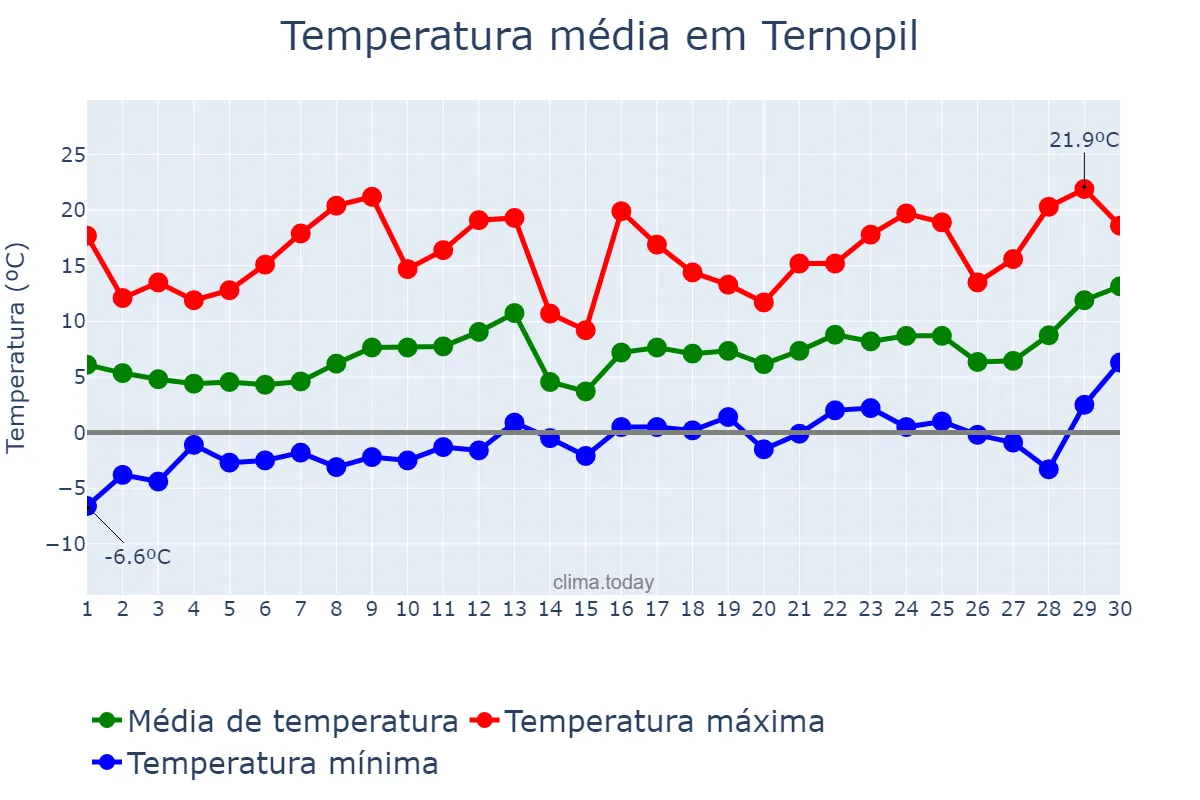 Temperatura em abril em Ternopil, Ternopil’s’ka Oblast’, UA