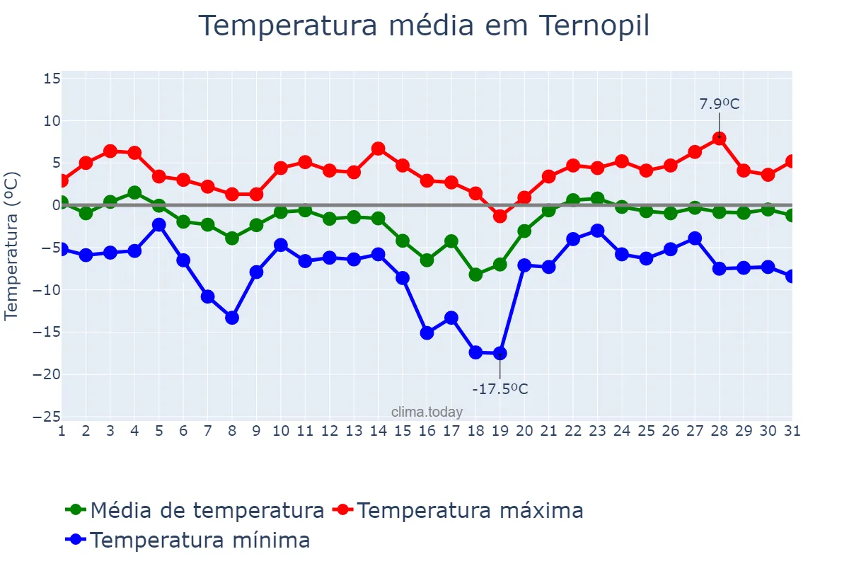 Temperatura em janeiro em Ternopil, Ternopil’s’ka Oblast’, UA