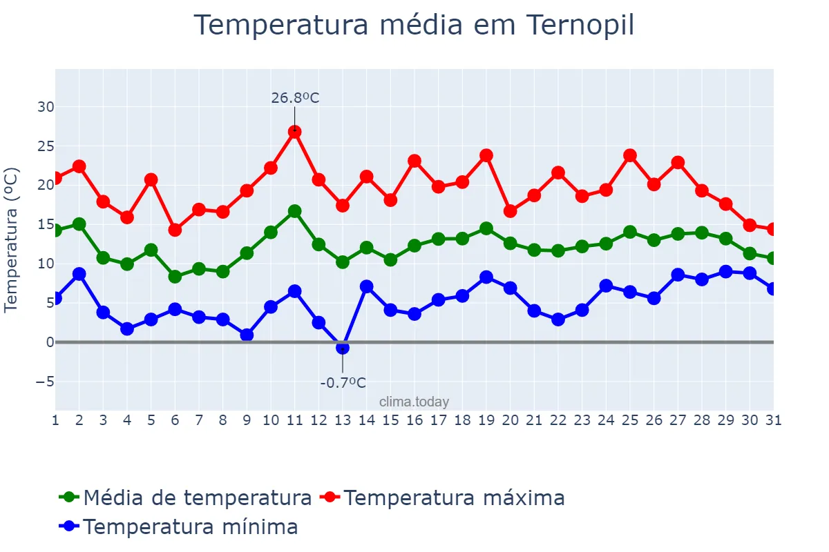 Temperatura em maio em Ternopil, Ternopil’s’ka Oblast’, UA