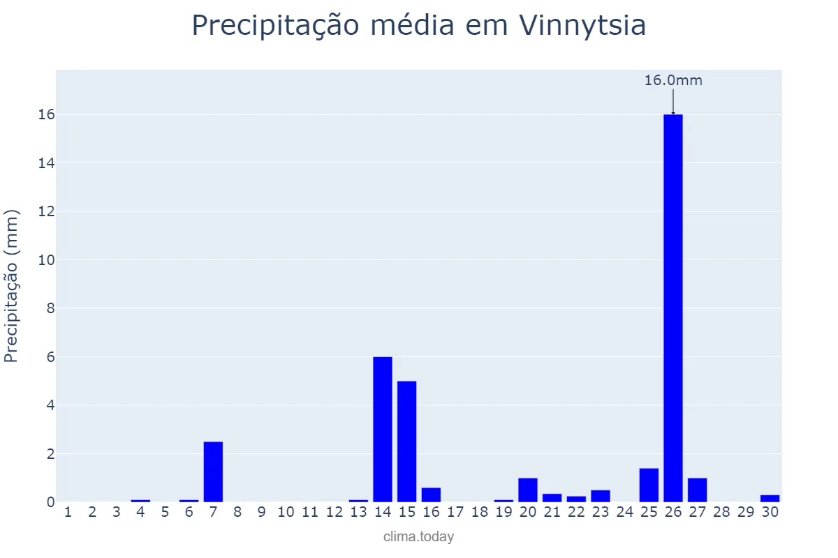 Precipitação em abril em Vinnytsia, Vinnyts’ka Oblast’, UA