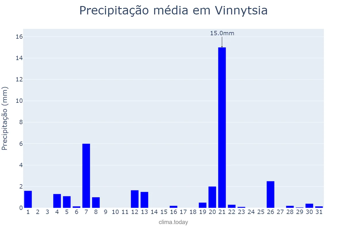 Precipitação em julho em Vinnytsia, Vinnyts’ka Oblast’, UA