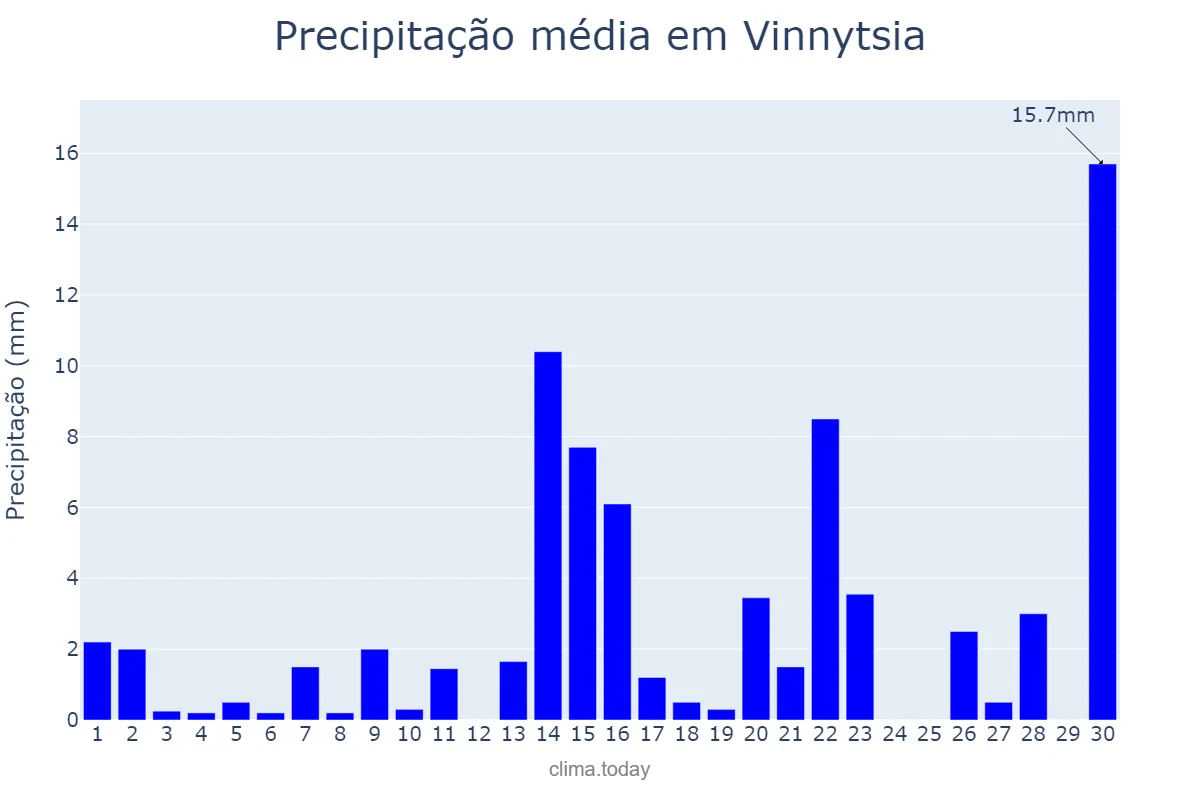 Precipitação em junho em Vinnytsia, Vinnyts’ka Oblast’, UA
