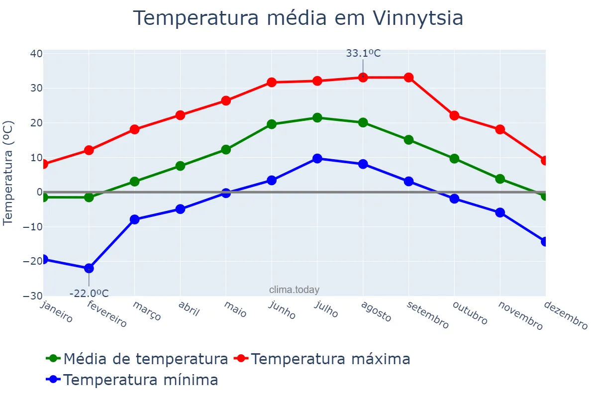Temperatura anual em Vinnytsia, Vinnyts’ka Oblast’, UA