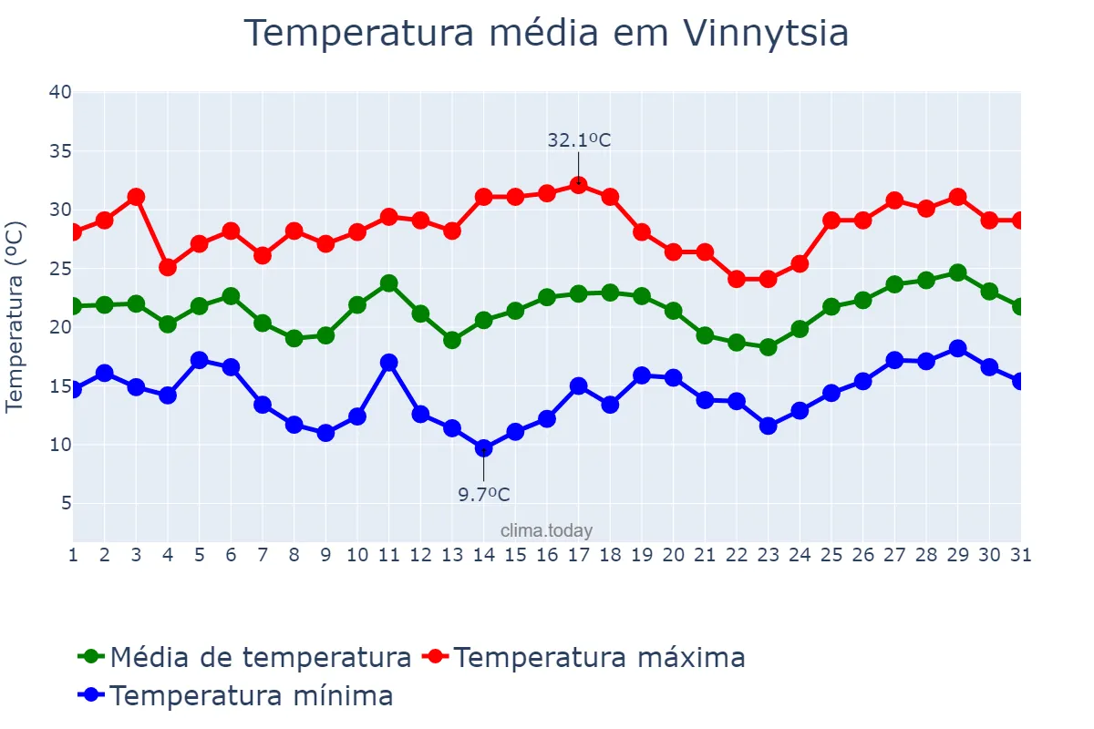 Temperatura em julho em Vinnytsia, Vinnyts’ka Oblast’, UA