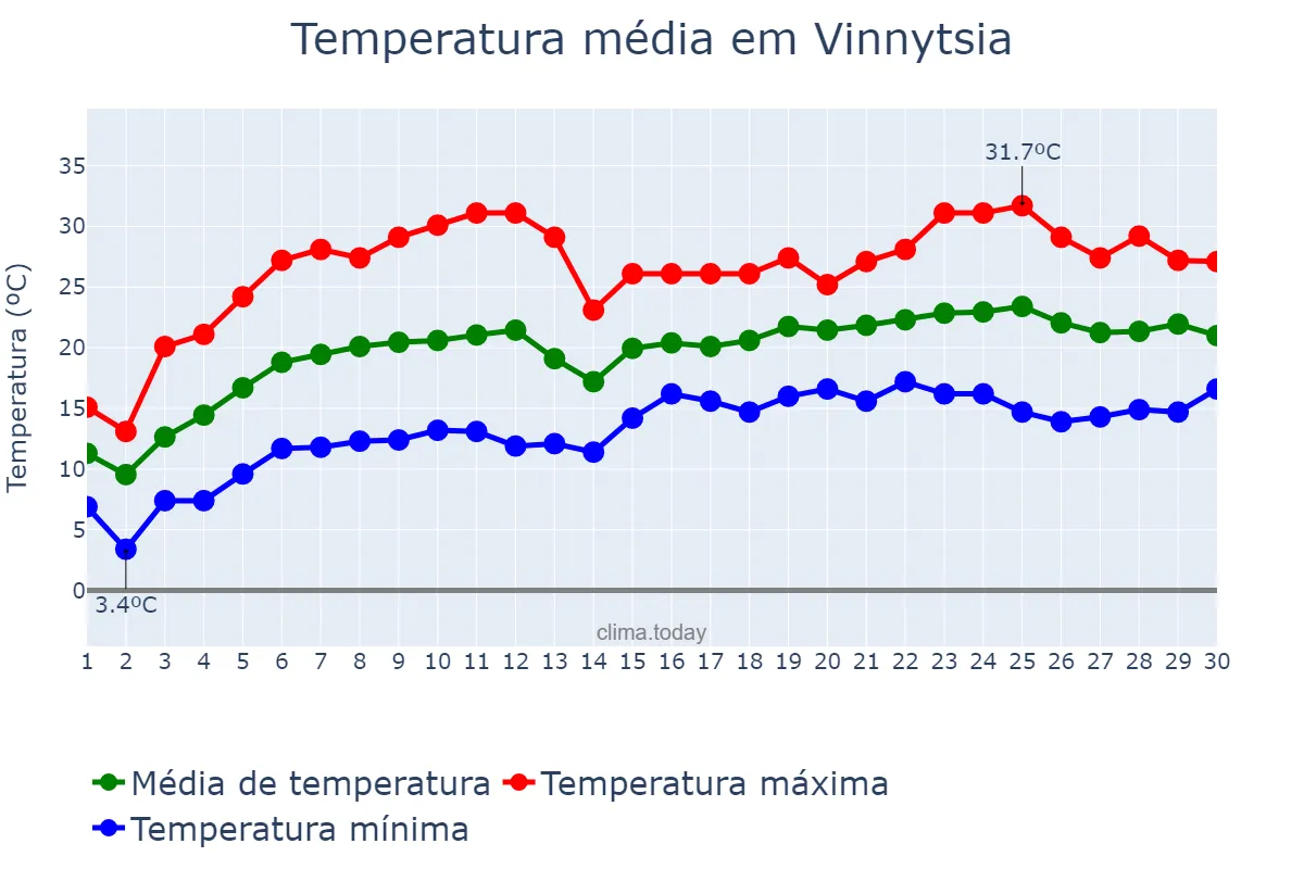Temperatura em junho em Vinnytsia, Vinnyts’ka Oblast’, UA