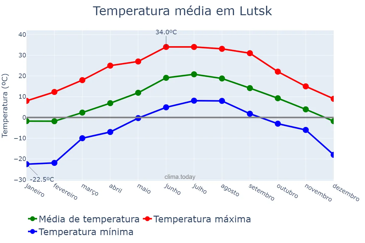 Temperatura anual em Lutsk, Volyns’ka Oblast’, UA