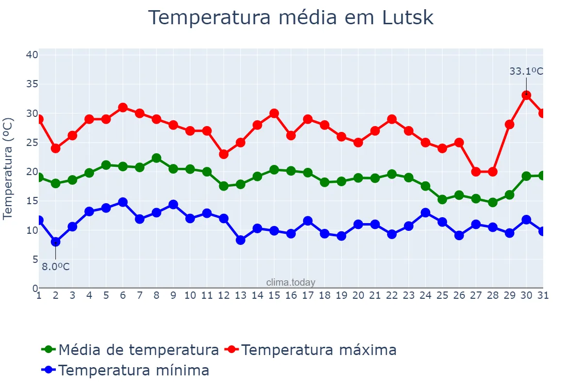 Temperatura em agosto em Lutsk, Volyns’ka Oblast’, UA